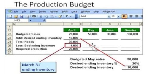 Preparation of Production Budget