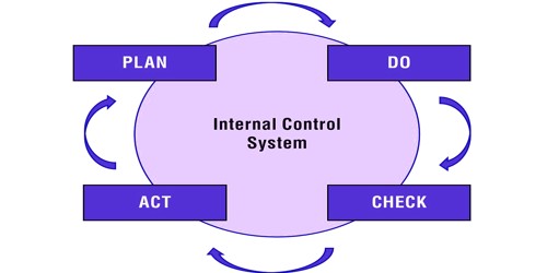 Disadvantages of Internal Check System