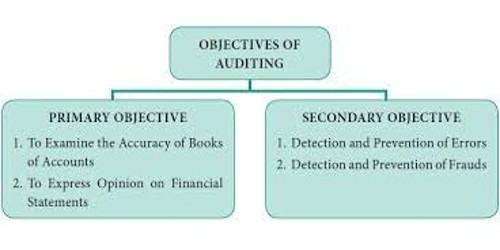 Subsidiary objectives of Audit