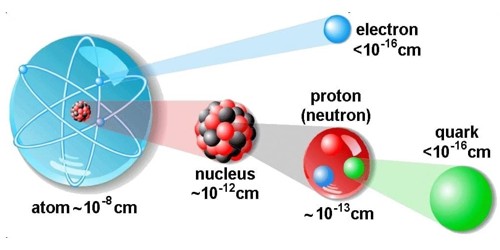 Atomic Nucleus – Center of an Atom