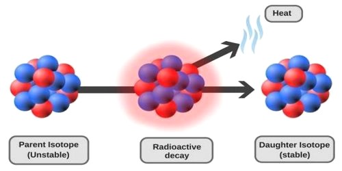 Discovery of Radioactive Decay
