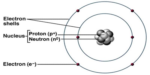 Atom – a Chemical Property