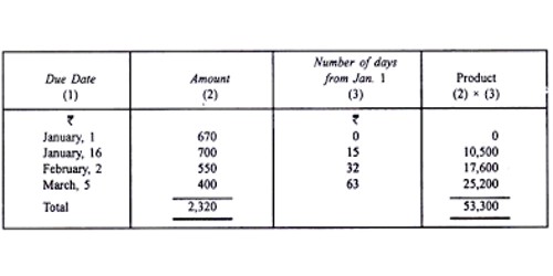 Average Due Date Assignment Point