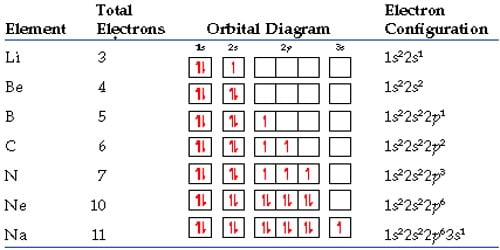 periodic table valence electron configuration