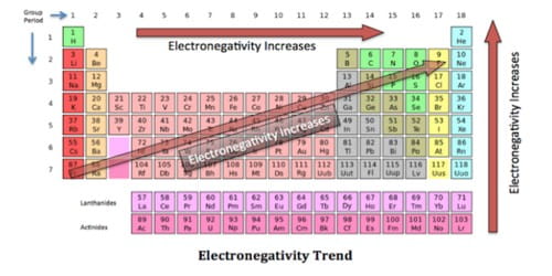 Electronegativity of an Atom