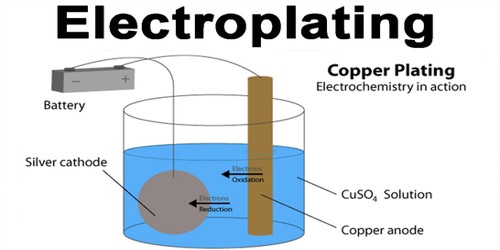 Electroplating