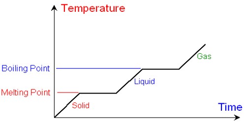 Melting Point Diagram