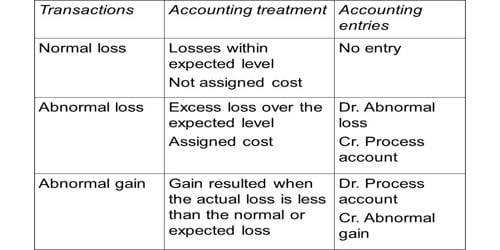 Accounting Treatment of Abnormal Loss in Accounting for Branch