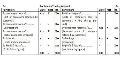 Methods for Accounting Treatment of Containers