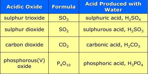 acidic-oxides-assignment-point