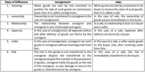 Difference between Consignment and Sales
