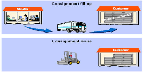 Concept of Consignment of Goods