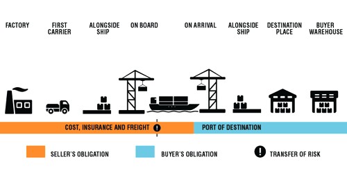 Cost, Insurance and Freight (C.I.F)