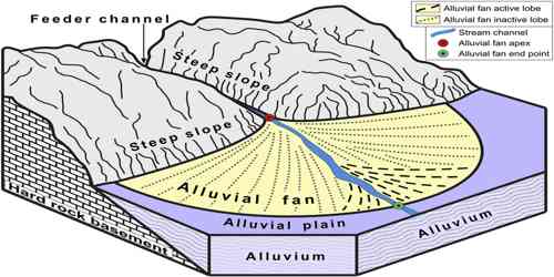 alluvial-fan-assignment-point