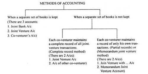 Methods of Keeping Joint Venture Account