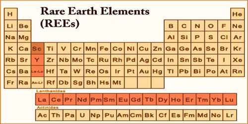 Rare Earth Elements - Occurrence, Production, And Uses - Assignment Point
