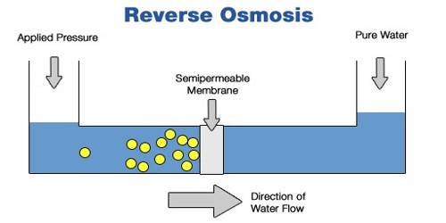 Reverse Osmosis and its Applications