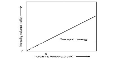 Thermodynamic Temperature