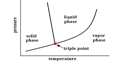 Triple Point of a Substance