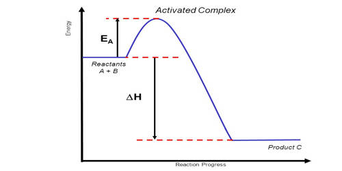 Activated Complex – in Chemistry