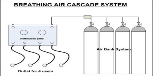 Cascade Filling System