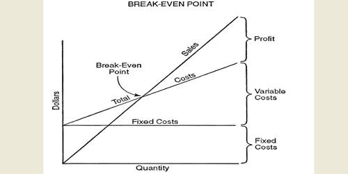 Concept of Cash Break-Even Point