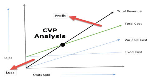 Concept of CVP Analysis Under Changing Situations