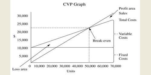 Common Assumptions in Cost-Volume-Profit (CVP) Analysis