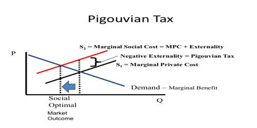 Pigovian Tax