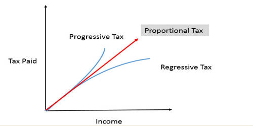 A Progressive Tax