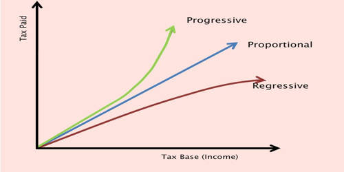 A Proportional Tax