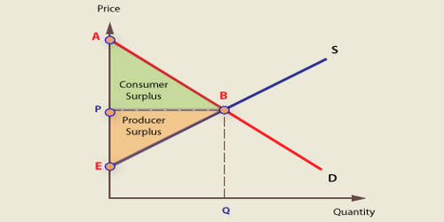 Welfare Economics in terms of Microeconomics