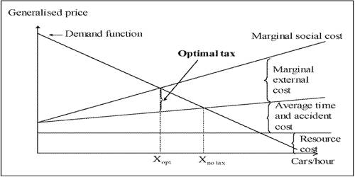 Optimal Tax