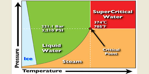 Supercritical Water Oxidation (SCWO)
