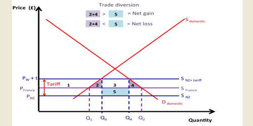Trade Diversion