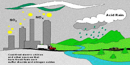 Acid Rain – an environmental problem