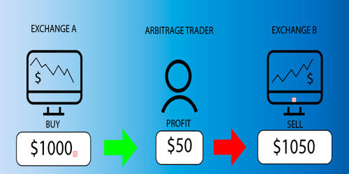 Arbitrage – as Financial Instrument