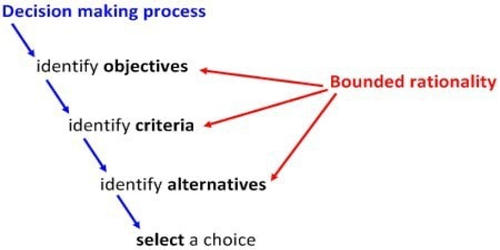 Bounded Rationality Concept
