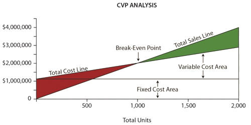 Concept of Cost-Volume-Profit Analysis (CVP Analysis)