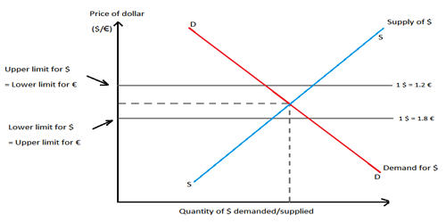 Floating Exchange Rate Regime - Assignment Point