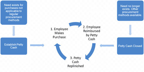 Imprest System