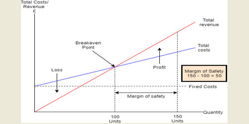 Concept of the Margin of Safety
