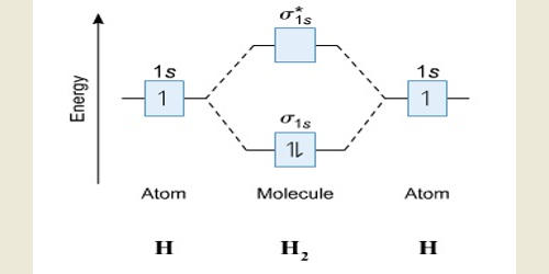 Molecular Configuration
