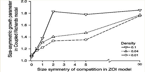 Size-asymmetric Competition