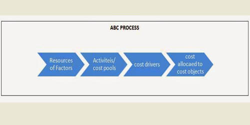 Working Procedures of Activity-Based Costing System