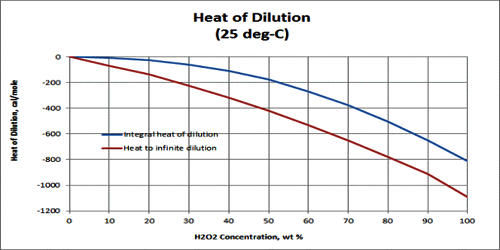 Heat of Dilution