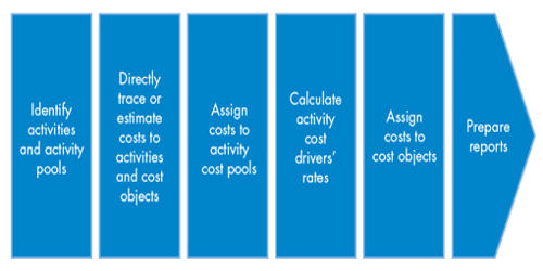 Advantages of Activity-Based Costing (ABC)