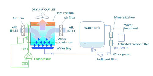 Atmospheric Water Generator (AWG)