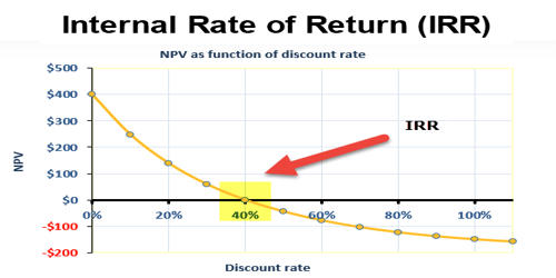 Calculation of Internal Rate of Return (IRR)
