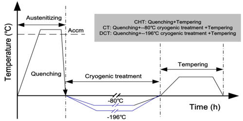 Cryogenic Treatment